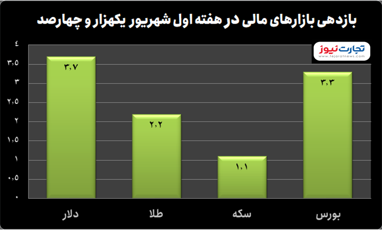 کدام بازار بیشترین سودآوری را ثبت کرد؟ کدام بازار بیشترین سودآوری را ثبت کرد؟