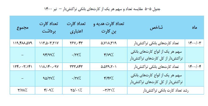افزایش تعداد کارت&zwnj;های بانکی تراکنش&zwnj;دار در شروع تابستان