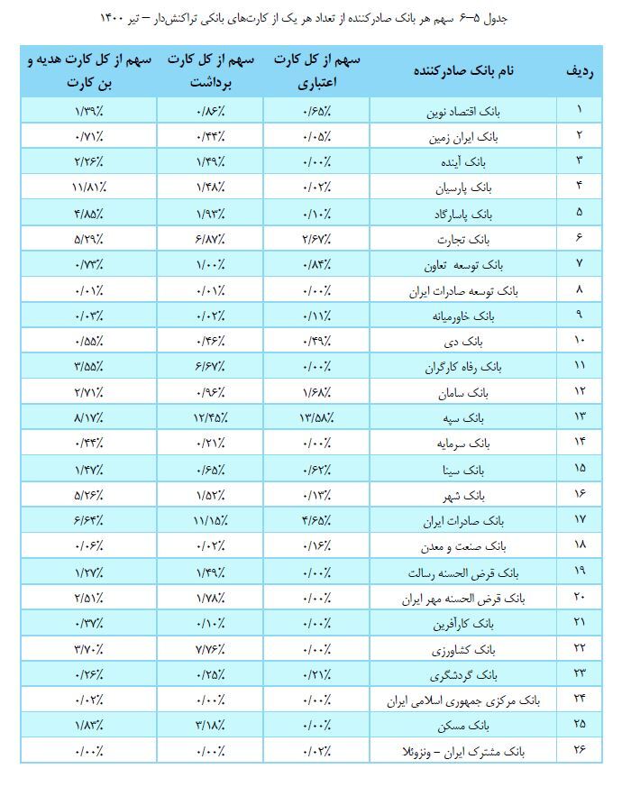 افزایش تعداد کارت&zwnj;های بانکی تراکنش&zwnj;دار در شروع تابستان