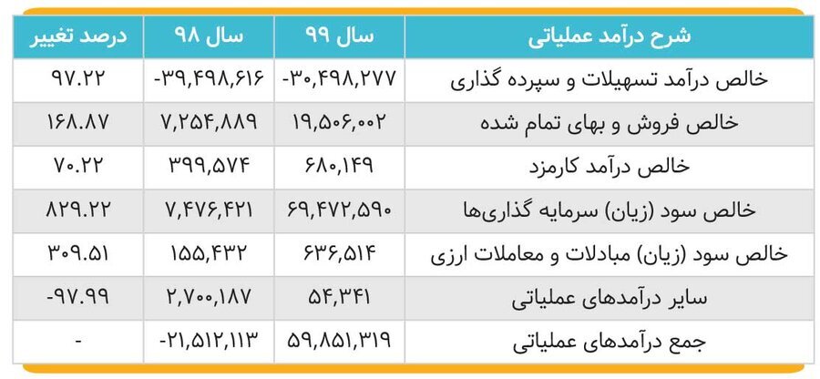 &laquo;دی&raquo; به سوددهی رسید