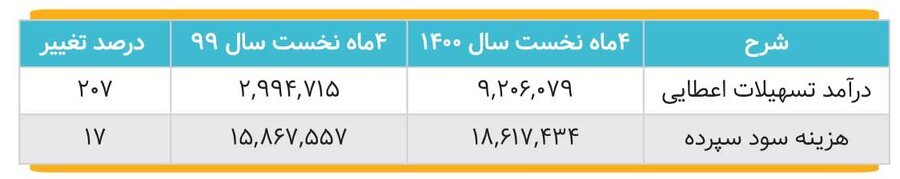 &laquo;دی&raquo; به سوددهی رسید