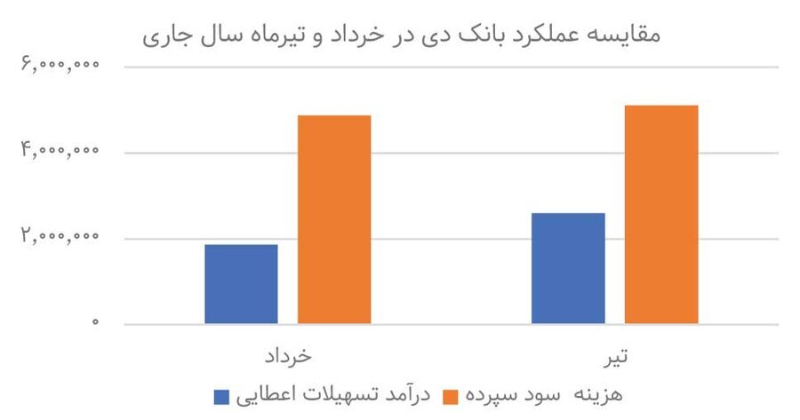 &laquo;دی&raquo; به سوددهی رسید