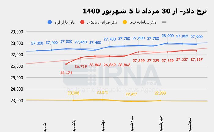 طوفان بازار ارز کی آرام میگیرد؟ طوفان بازار ارز کی آرام میگیرد؟