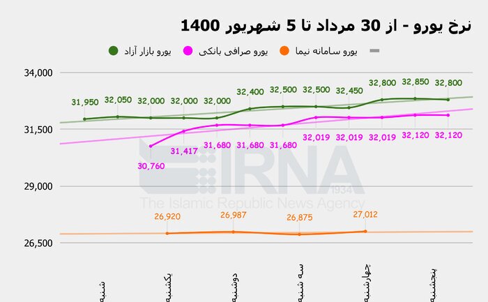 طوفان بازار ارز کی آرام میگیرد؟ طوفان بازار ارز کی آرام میگیرد؟