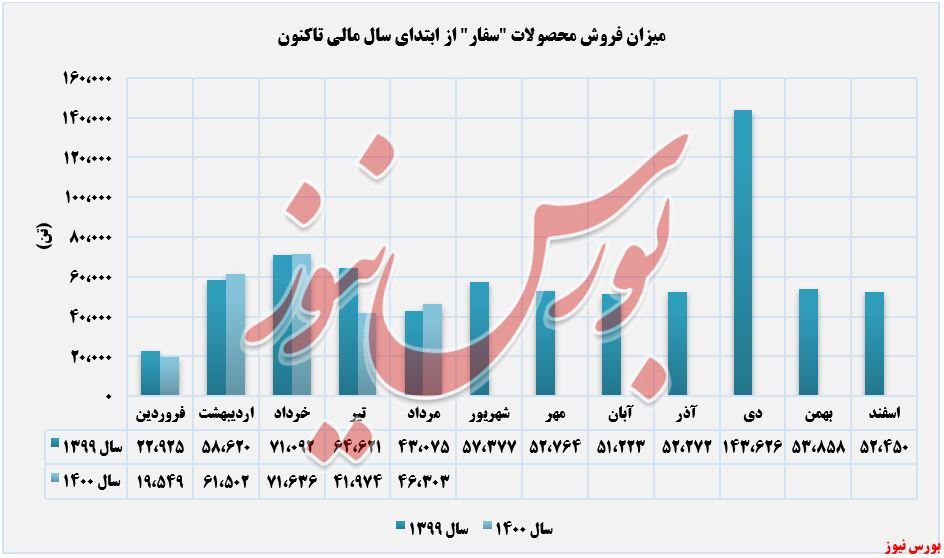 افزایش درآمد سالانه افزایش درآمد سالانه