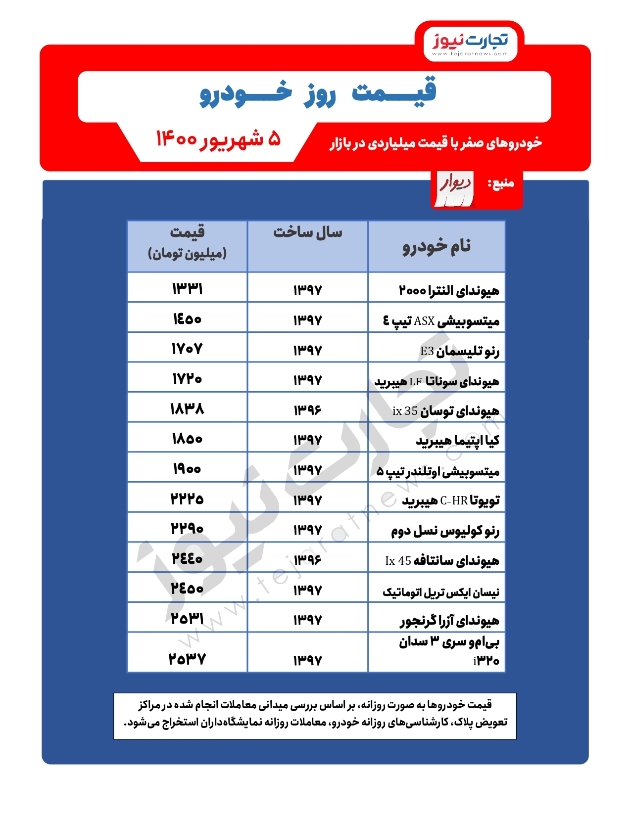 خودروهای صفر با قیمت میلیاردی در بازار کدامند؟ خودروهای صفر با قیمت میلیاردی در بازار کدامند؟