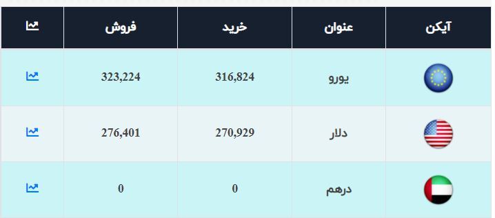 قیمت دلار امروز ۶شهریور ۱۴۰۰ چقدر شد؟ قیمت دلار امروز ۶شهریور ۱۴۰۰ چقدر شد؟