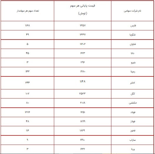 ارزش سهام عدالت امروز ۶ شهریور ۱۴۰۰ چقدر شد؟ + جدول/ پرتفوی سهام عدالت ۴۹۰ و ۵۳۲ هزار تومانی ارزش سهام عدالت امروز ۶ شهریور ۱۴۰۰ چقدر شد؟ + جدول/ پرتفوی سهام عدالت ۴۹۰ و ۵۳۲ هزار تومانی