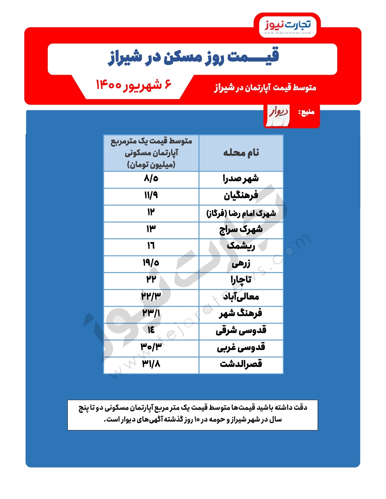 خرید خانه در شیراز چقدر هزینه دارد؟ / مناطق گران شیراز کدامند؟ خرید خانه در شیراز چقدر هزینه دارد؟ / مناطق گران شیراز کدامند؟