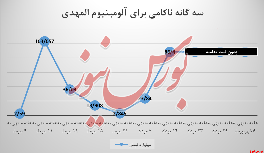 سه گانه ناکامی برای آلومینیوم المهدی! سه گانه ناکامی برای آلومینیوم المهدی!