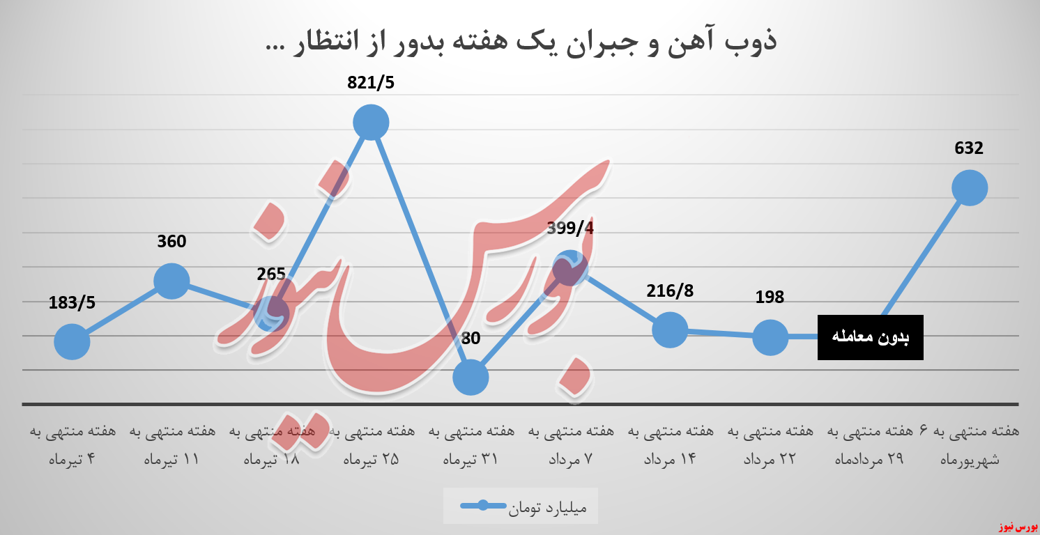 ذوب آهن و جبران یک هفته بدور از انتظار ... ذوب آهن و جبران یک هفته بدور از انتظار ...