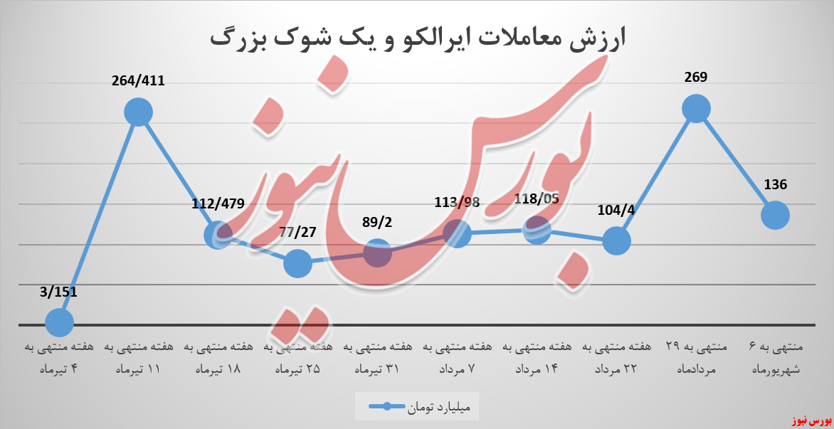 ارزش معاملات ایرالکو و یک شوک بزرگ ارزش معاملات ایرالکو و یک شوک بزرگ