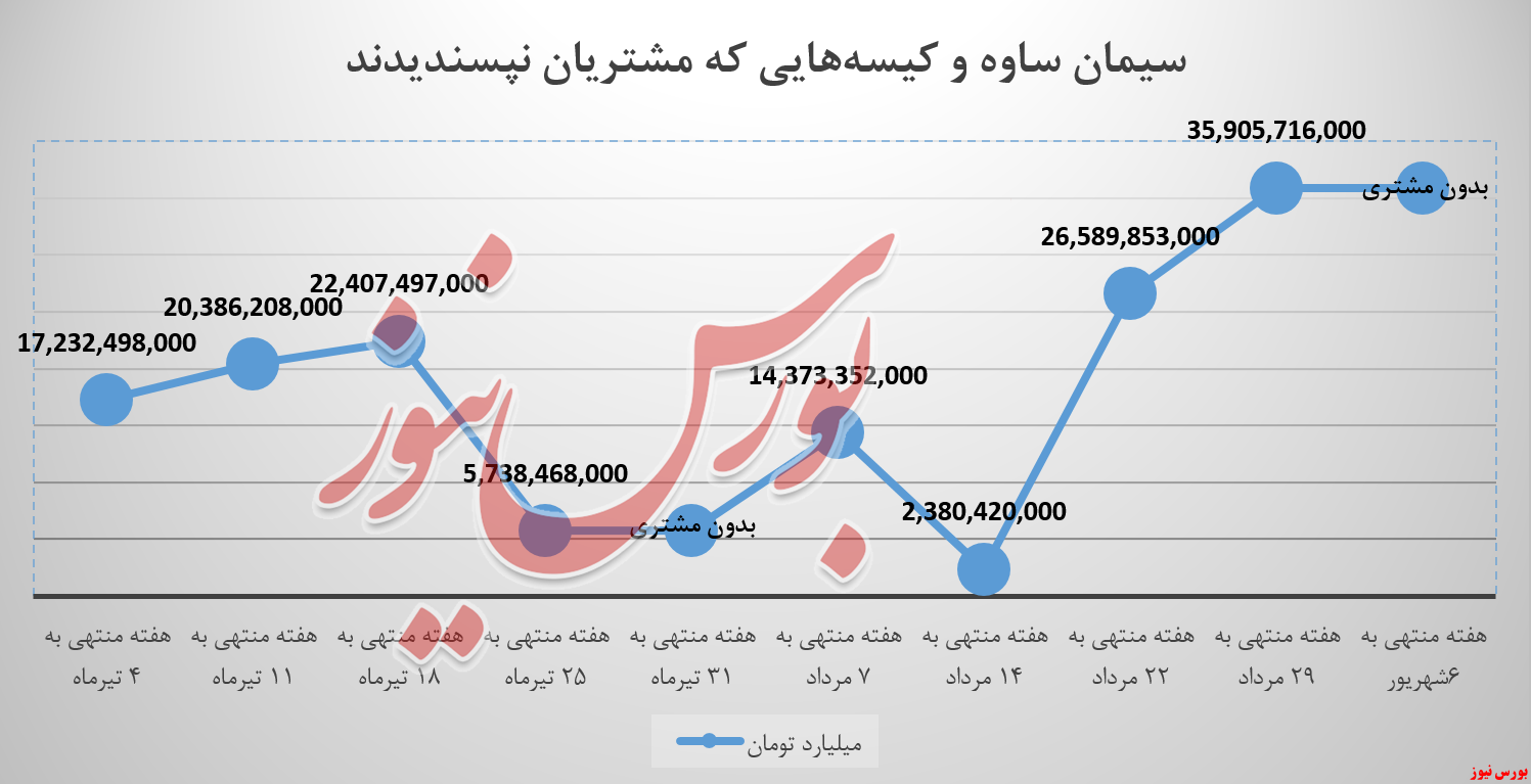 سیمان ساوه و کیسههایی که مشتریان نپسندیدند سیمان ساوه و کیسههایی که مشتریان نپسندیدند