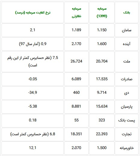 معرفی ۵ بانک استاندارد با نرخ کفایت سرمایه ۸ درصدی و بیشتر + جدول معرفی ۵ بانک استاندارد با نرخ کفایت سرمایه ۸ درصدی و بیشتر + جدول