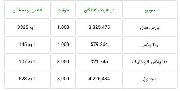 متقاضیان خرید خودرو رکورد زدند: ۴.۲ میلیون نفر برای تنها ۸ هزار دستگاه! متقاضیان خرید خودرو رکورد زدند: ۴.۲ میلیون نفر برای تنها ۸ هزار دستگاه!