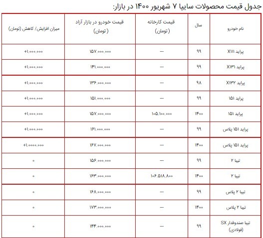 قیمت محصولات سایپا ۷ شهریور ۱۴۰۰ + جدول/ پراید باز هم گران شد قیمت محصولات سایپا ۷ شهریور ۱۴۰۰ + جدول/ پراید باز هم گران شد