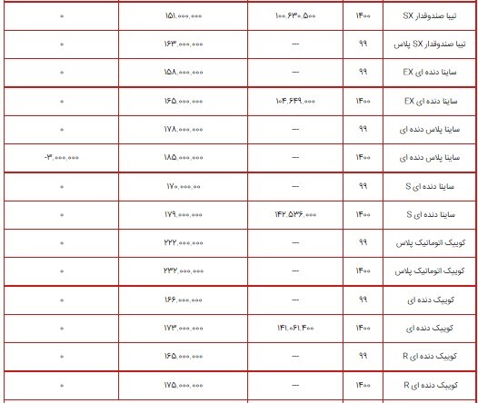 قیمت محصولات سایپا ۷ شهریور ۱۴۰۰ + جدول/ پراید باز هم گران شد قیمت محصولات سایپا ۷ شهریور ۱۴۰۰ + جدول/ پراید باز هم گران شد