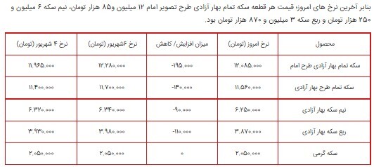 قیمت سکه، طلا و دلار در بازار ۷ شهریور ۱۴۰۰ + جدول قیمت سکه، طلا و دلار در بازار ۷ شهریور ۱۴۰۰ + جدول