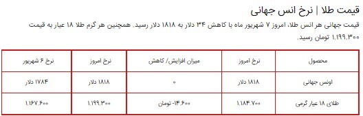 قیمت سکه، طلا و دلار در بازار ۷ شهریور ۱۴۰۰ + جدول قیمت سکه، طلا و دلار در بازار ۷ شهریور ۱۴۰۰ + جدول