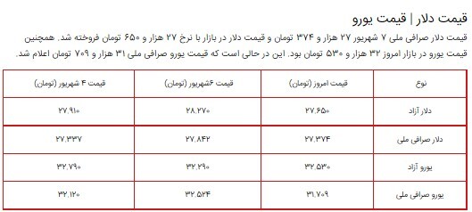 قیمت سکه، طلا و دلار در بازار ۷ شهریور ۱۴۰۰ + جدول قیمت سکه، طلا و دلار در بازار ۷ شهریور ۱۴۰۰ + جدول