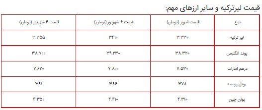 قیمت سکه، طلا و دلار در بازار ۷ شهریور ۱۴۰۰ + جدول قیمت سکه، طلا و دلار در بازار ۷ شهریور ۱۴۰۰ + جدول