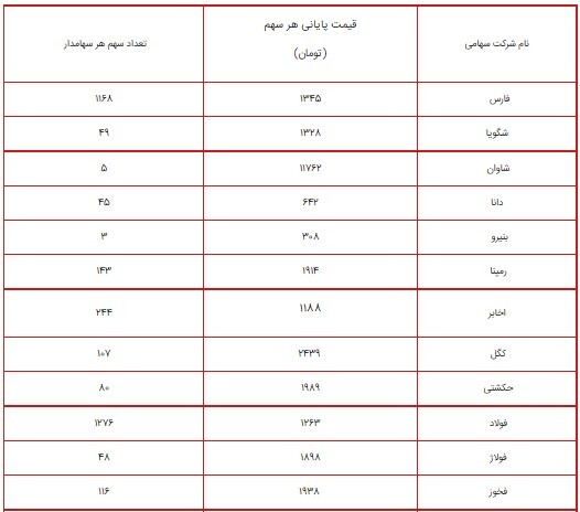 ارزش سهام عدالت امروز ۷ شهریور ۱۴۰۰ چقدر شد؟ + جدول/ پرتفوی سهام عدالت ۴۹۰ و ۵۳۲ هزار تومانی