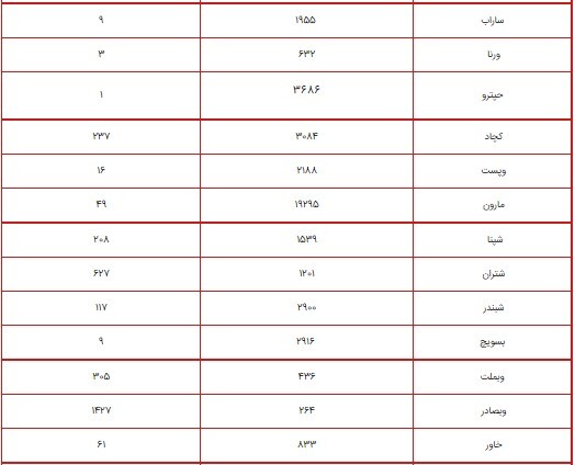ارزش سهام عدالت امروز ۷ شهریور ۱۴۰۰ چقدر شد؟ + جدول/ پرتفوی سهام عدالت ۴۹۰ و ۵۳۲ هزار تومانی