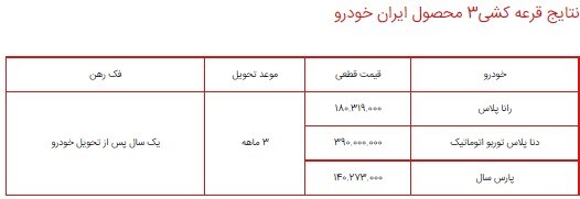 اسامی برندگان قرعه کشی فروش فوق العاده ایران خودرو با کد پیگیری و نحوه جستجو/ نتایج قرعه کشی رانا پلاس، دنا پلاس و پژو پارس در ۷ شهریور ۱۴۰۰ اسامی برندگان قرعه کشی فروش فوق العاده ایران خودرو با کد پیگیری و نحوه جستجو/ نتایج قرعه کشی رانا پلاس، دنا پلاس و پژو پارس در ۷ شهریور ۱۴۰۰