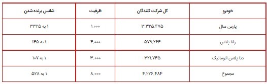 اعلام ظرفیت محصولات ایران خودرو در طرح فروش فوق العاده ویژه شهریور ۱۴۰۰/ پژو پارس بنزینی، رانا پلاس و دنا پلاس اتوماتیک اعلام ظرفیت محصولات ایران خودرو در طرح فروش فوق العاده ویژه شهریور ۱۴۰۰/ پژو پارس بنزینی، رانا پلاس و دنا پلاس اتوماتیک