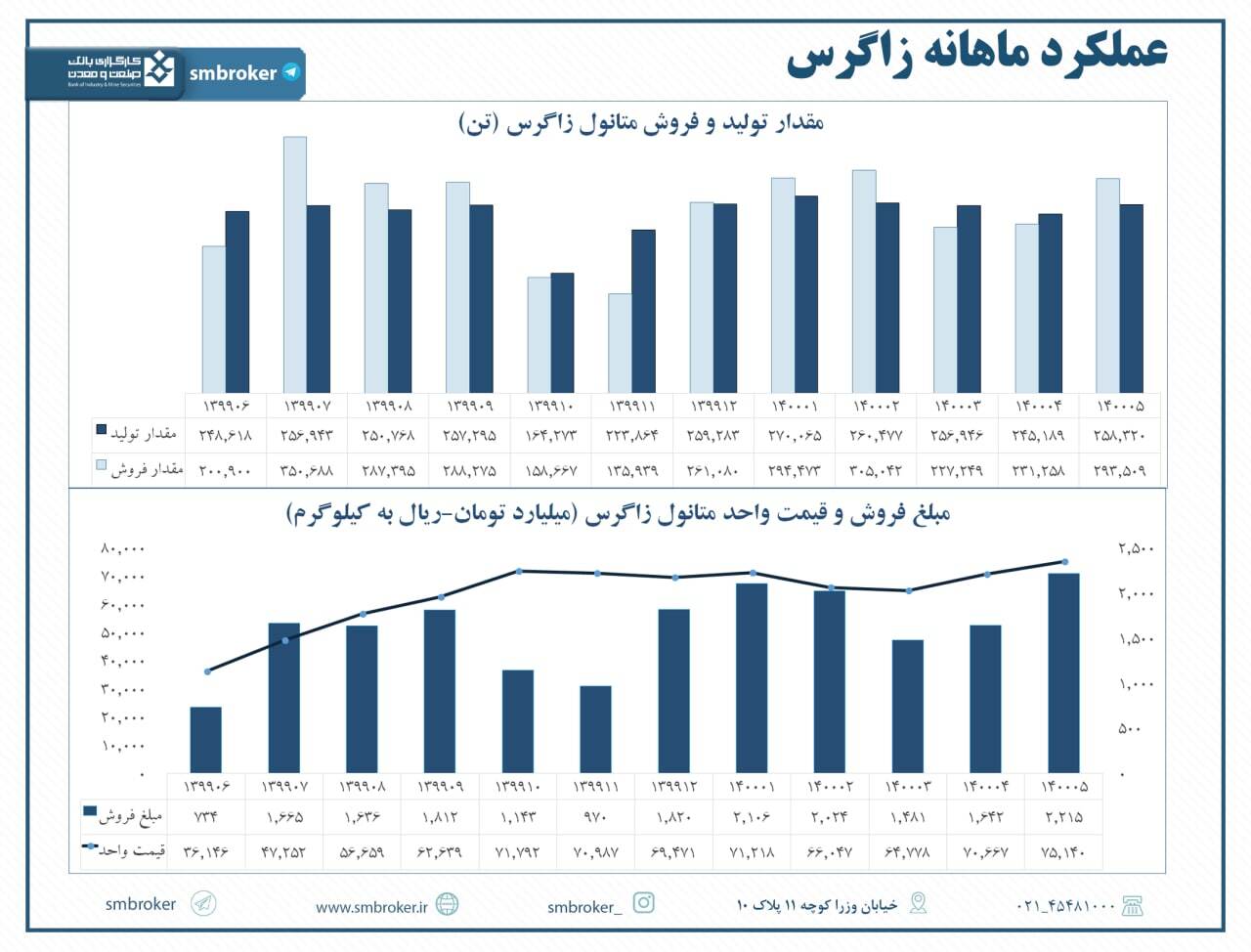 گزارش عالی فروش «زاگرس» در مرداد گزارش عالی فروش «زاگرس» در مرداد
