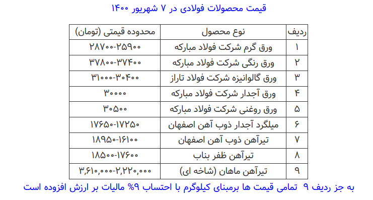 قیمت محصولات فولادی امروز ۷ شهریور ماه+ جدول قیمت محصولات فولادی امروز ۷ شهریور ماه+ جدول