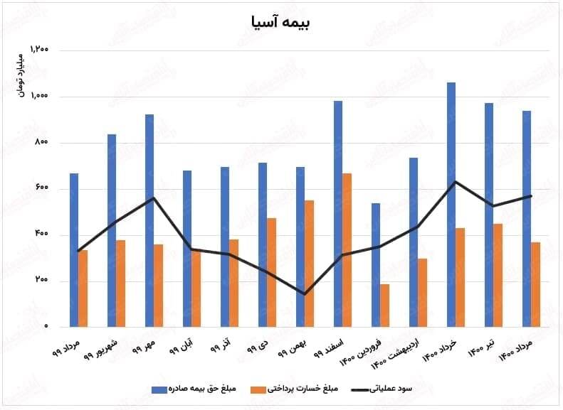 رشد ۹درصدی سود بیمه آسیا در مرداد ماه