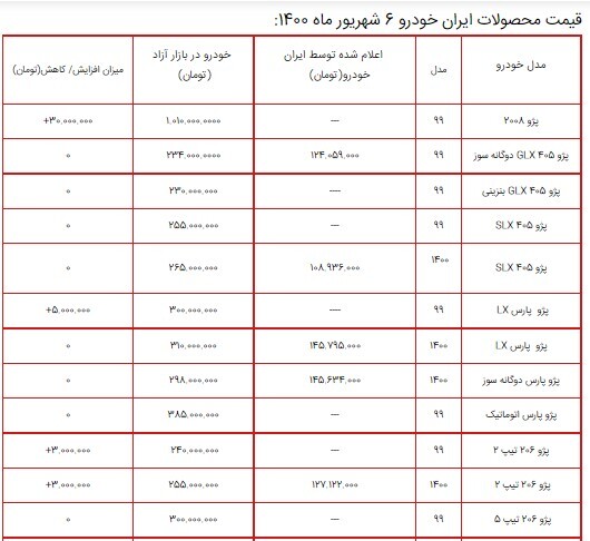 تاخت و تاز قیمت سمند و ۲۰۶ در بازار/ جدول قیمت محصولات ایران خودرو ۷ شهریور ۱۴۰۰ تاخت و تاز قیمت سمند و ۲۰۶ در بازار/ جدول قیمت محصولات ایران خودرو ۷ شهریور ۱۴۰۰