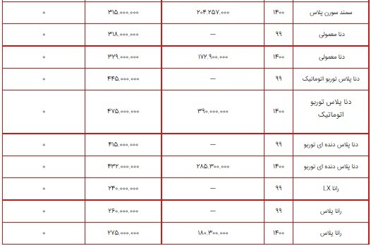 تاخت و تاز قیمت سمند و ۲۰۶ در بازار/ جدول قیمت محصولات ایران خودرو ۷ شهریور ۱۴۰۰ تاخت و تاز قیمت سمند و ۲۰۶ در بازار/ جدول قیمت محصولات ایران خودرو ۷ شهریور ۱۴۰۰