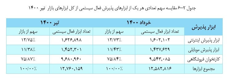۱۱۷ میلیون تراکنش موبایلی انجام شد/ ۱۲.۷ میلیون ابزار پذیرش فعال