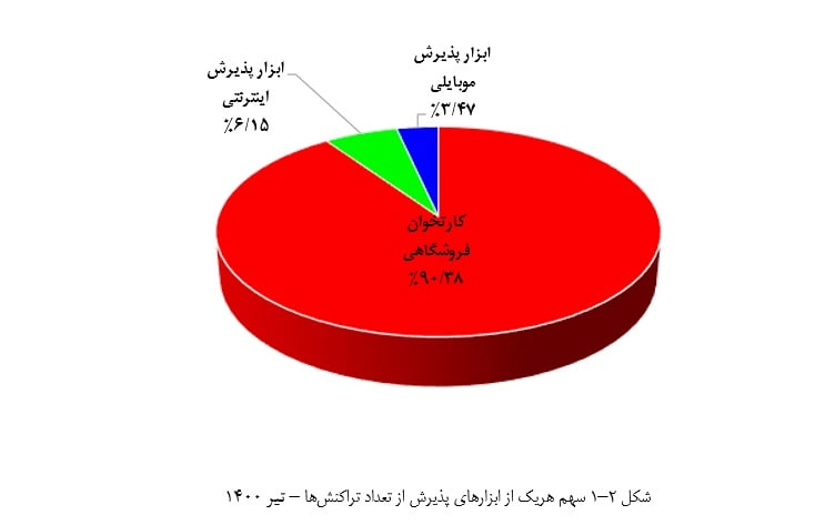 ۱۱۷ میلیون تراکنش موبایلی انجام شد/ ۱۲.۷ میلیون ابزار پذیرش فعال