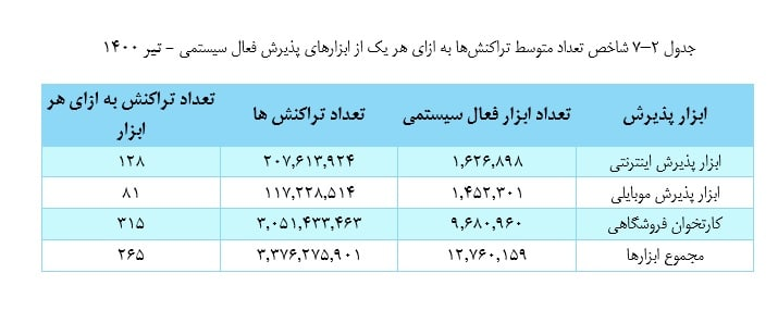 ۱۱۷ میلیون تراکنش موبایلی انجام شد/ ۱۲.۷ میلیون ابزار پذیرش فعال