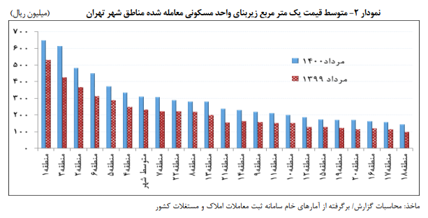 ارزانترین و گرانترین خانههای تهران در کدام مناطق است؟ ارزانترین و گرانترین خانههای تهران در کدام مناطق است؟