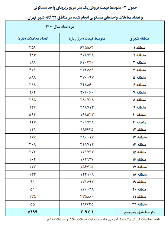ارزانترین و گرانترین خانههای تهران در کدام مناطق است؟ ارزانترین و گرانترین خانههای تهران در کدام مناطق است؟