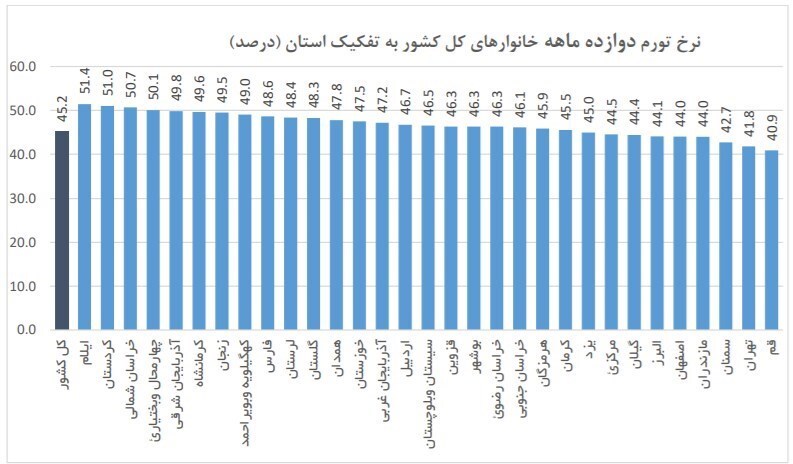 گرانیهای افسارگسیخته و جیبهای خالی/ بیشترین تورم خانوارهای شهری برای استان فارس ثبت شد گرانیهای افسارگسیخته و جیبهای خالی/ بیشترین تورم خانوارهای شهری برای استان فارس ثبت شد