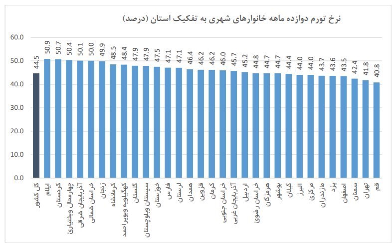 گرانیهای افسارگسیخته و جیبهای خالی/ بیشترین تورم خانوارهای شهری برای استان فارس ثبت شد گرانیهای افسارگسیخته و جیبهای خالی/ بیشترین تورم خانوارهای شهری برای استان فارس ثبت شد