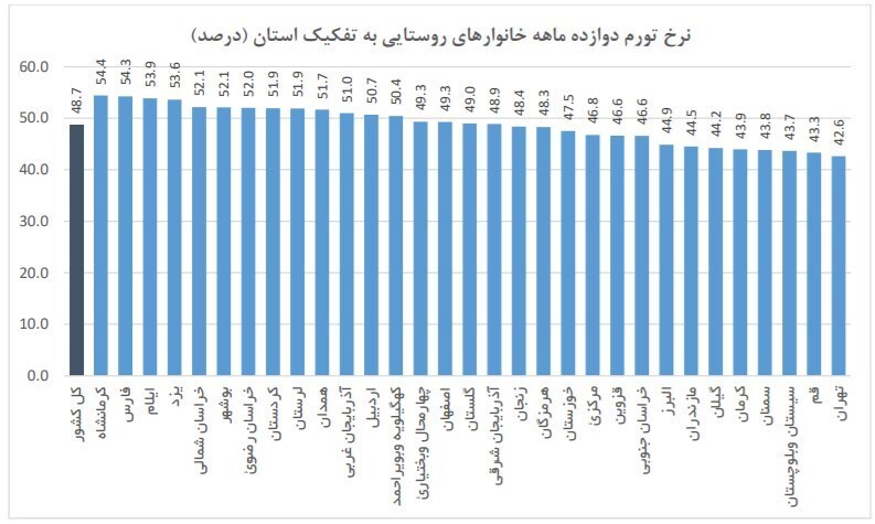 گرانیهای افسارگسیخته و جیبهای خالی/ بیشترین تورم خانوارهای شهری برای استان فارس ثبت شد گرانیهای افسارگسیخته و جیبهای خالی/ بیشترین تورم خانوارهای شهری برای استان فارس ثبت شد