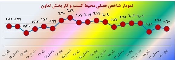 اعلام نتایج پایش ملی محیط کسب و کار بخش تعاون در بهار ۱۴۰۰