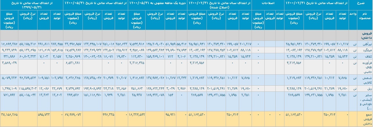 آمار تولید و فروش آمار تولید و فروش