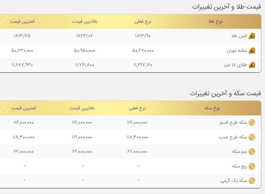 کاهش قیمتها در بازار طلا و سکه کاهش قیمتها در بازار طلا و سکه