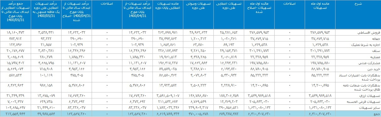 دومین بانک بزرگ بورس تراز عملیاتی مثبت ۲ و ۷.۹ هزار میلیاردی ثبت کرد دومین بانک بزرگ بورس تراز عملیاتی مثبت ۲ و ۷.۹ هزار میلیاردی ثبت کرد