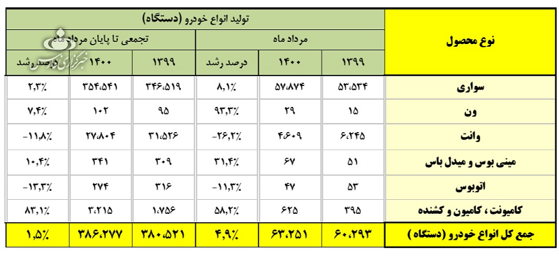 جدیدترین آمار تولید خودروسازان / علت بدعهدی خودروسازان
