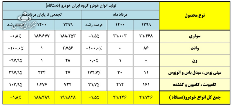 جدیدترین آمار تولید خودروسازان / علت بدعهدی خودروسازان