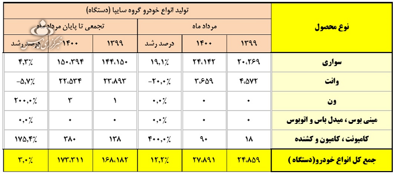 جدیدترین آمار تولید خودروسازان / علت بدعهدی خودروسازان