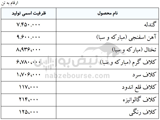 عملکرد ماهانه فولاد در مرداد ماه چگونه بوده است؟